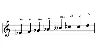 Sheet music of the diminished scale in three octaves